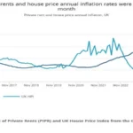 House price growth accelerates as London rents reach record highs